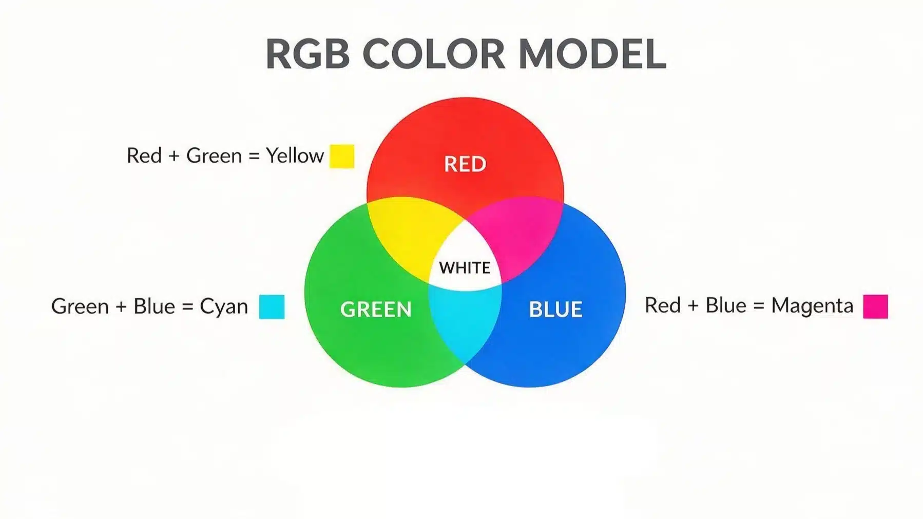 Diagram illustrating the RGB color model, showing red, green, and blue light mixing to create various colors.